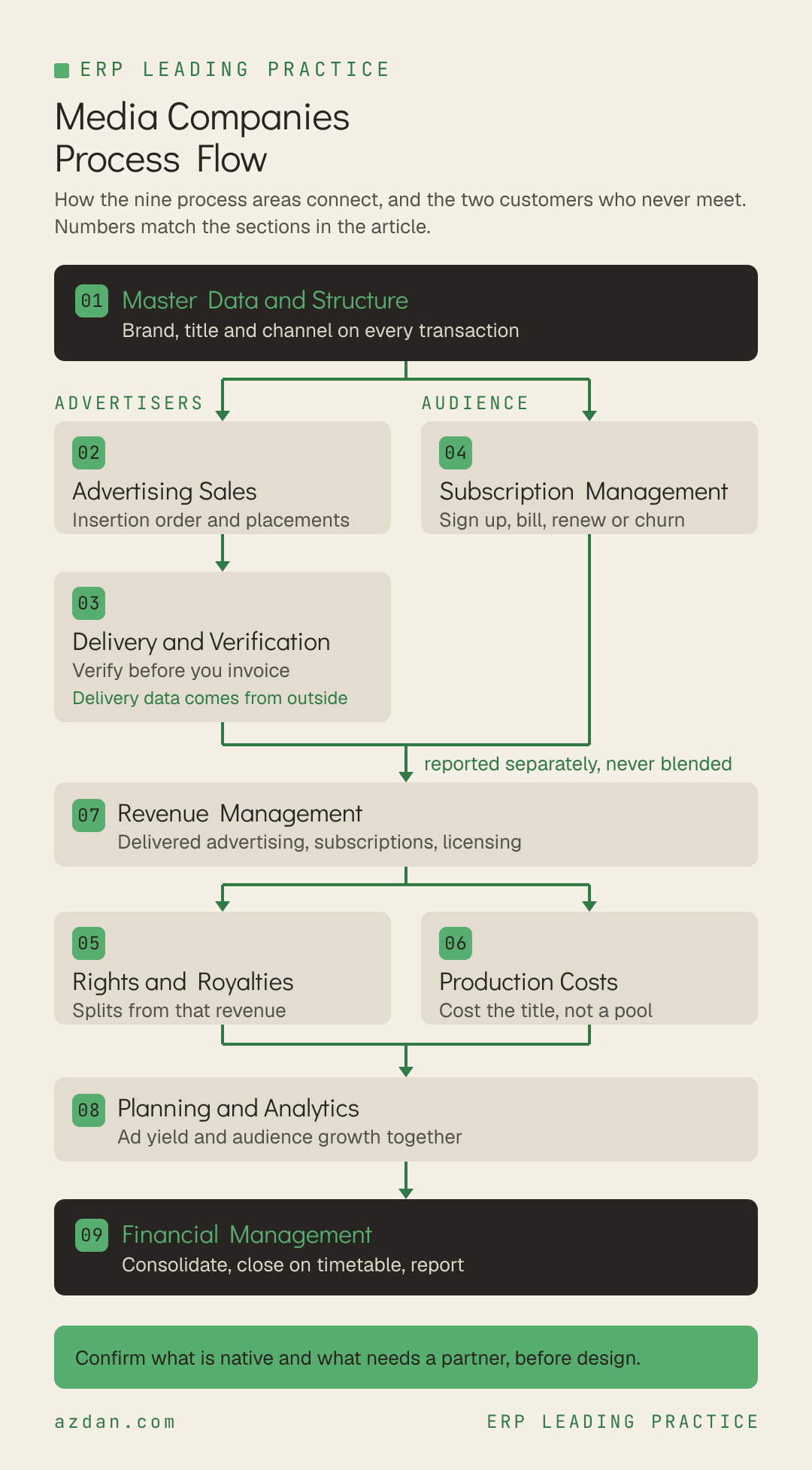 Media Companies Process Flow