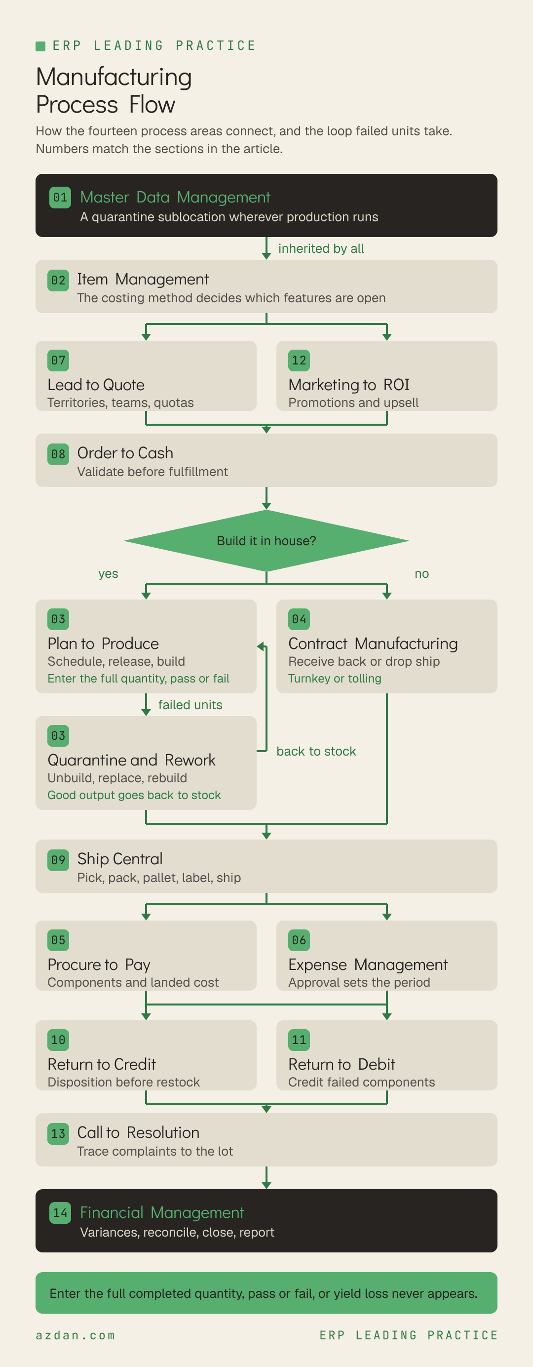 Manufacturing Process Flow