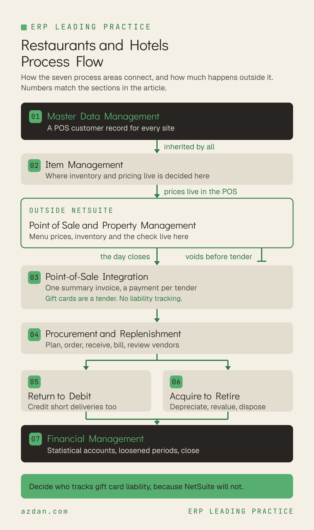 Restaurants and Hotels Process Flow