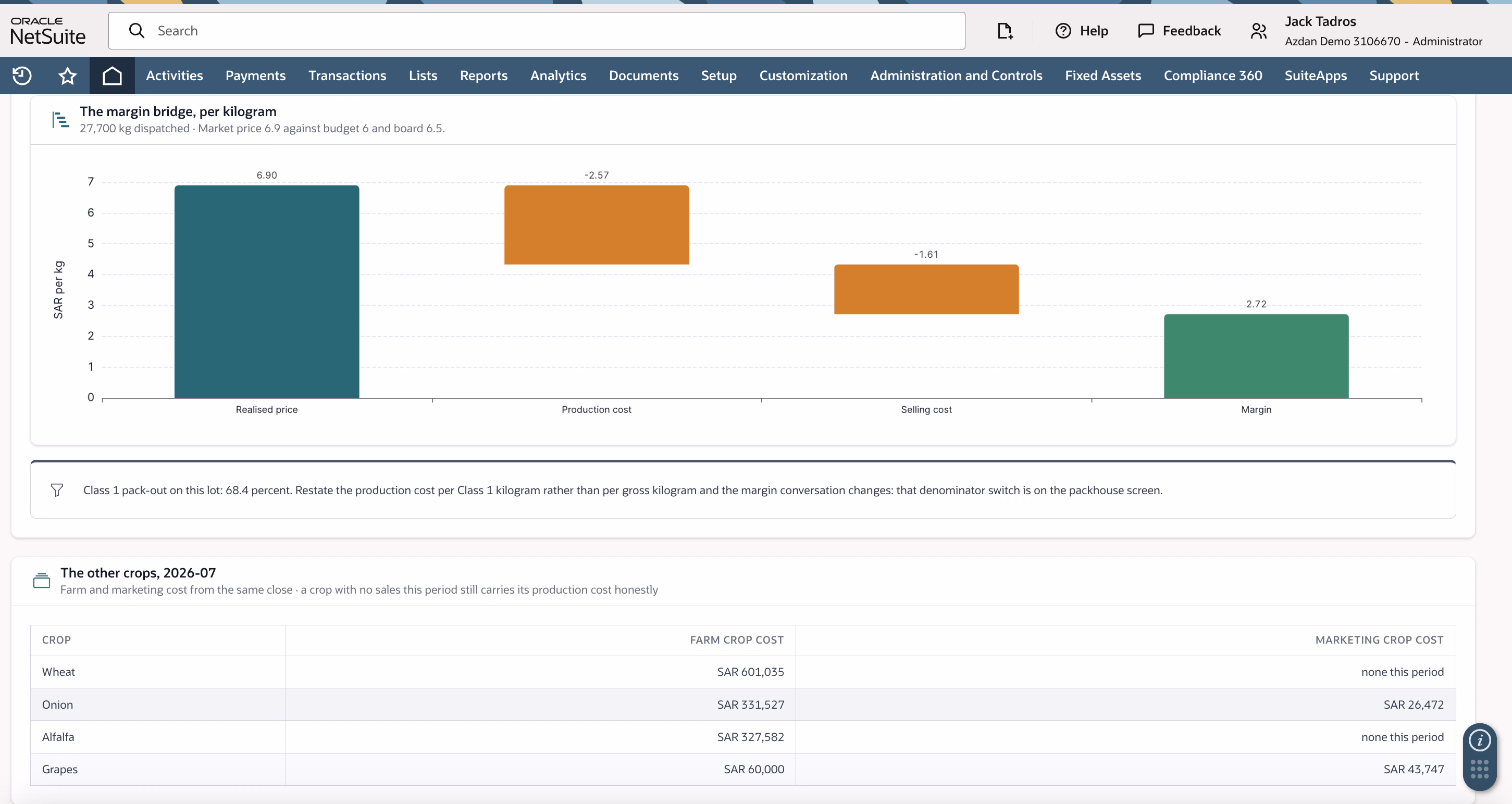 Waterfall chart bridging realised price through production and selling cost to margin per kilogram.