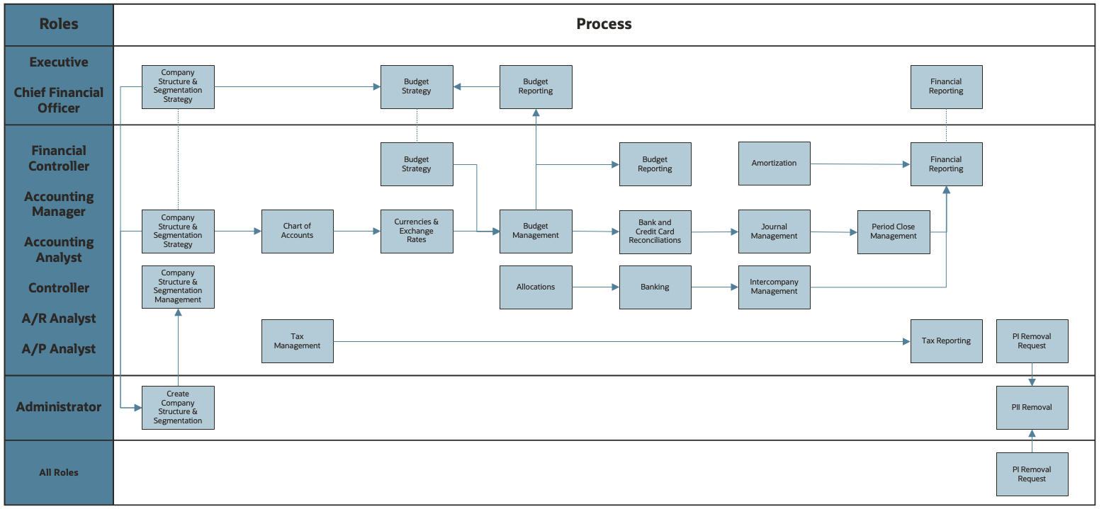 Saas Process Workflow