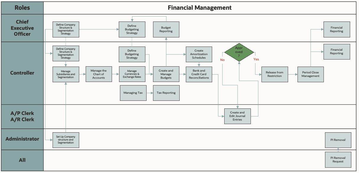 Nonprofit Financial Management Workflow