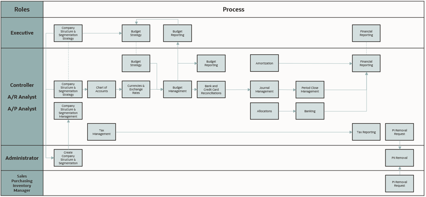 Wholesale Distribution Financial Management Process