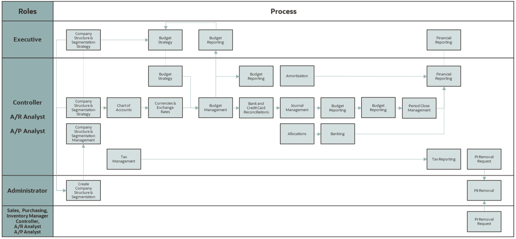 Services Companies Process Workflow