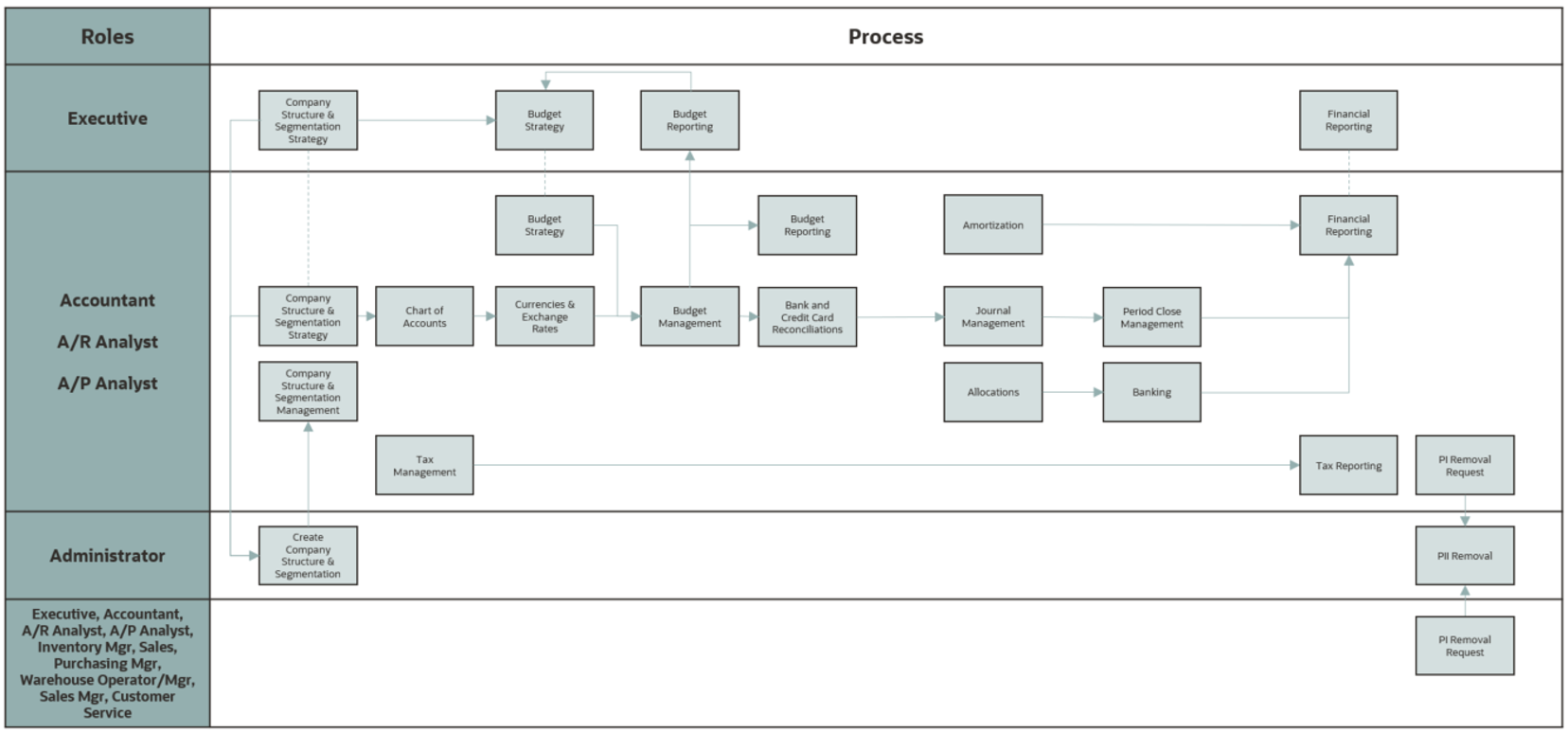 Retail Financial Management Workflow