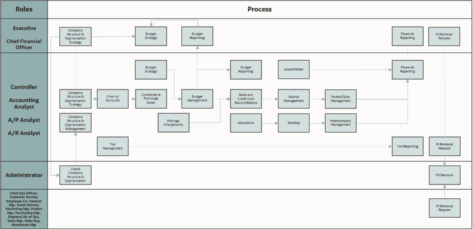 Restaurants and Hotels Process Workflow