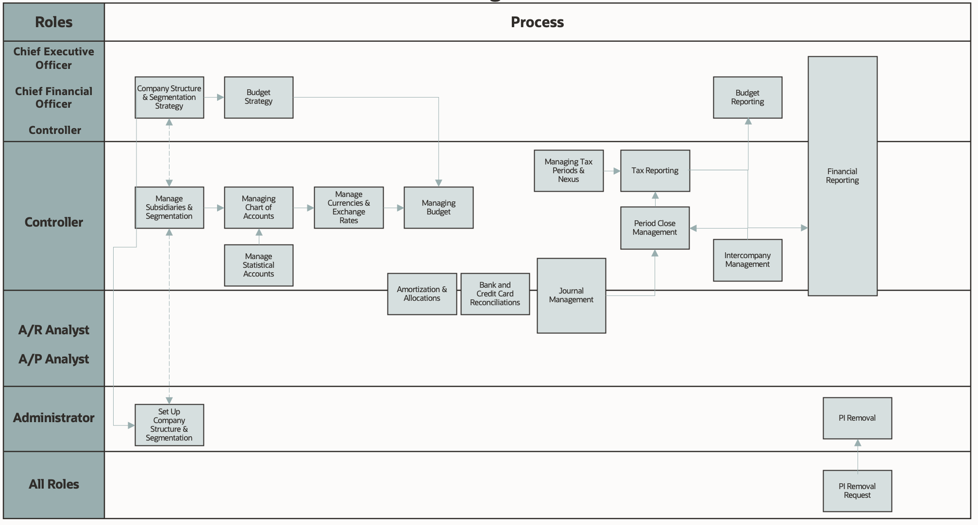 Manufacturing Financial Management Process