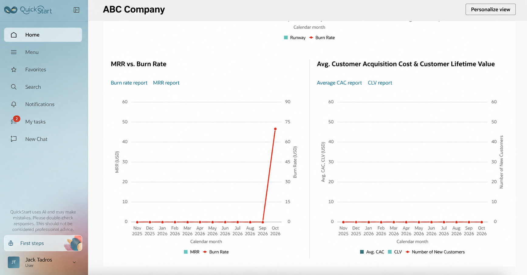 QuickStart startup dashboards showing MRR, burn rate, CAC and customer lifetime value
