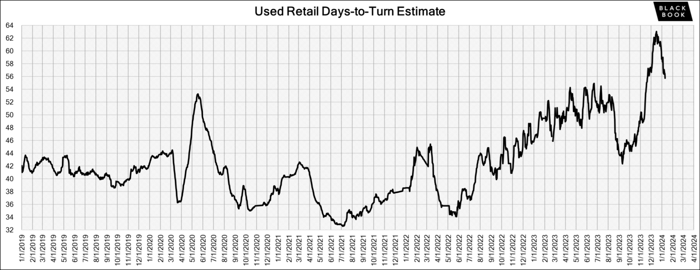 NIADA used retail days-to-turn estimate graph