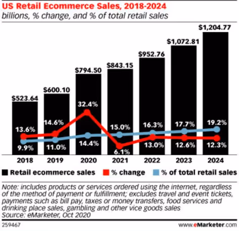 chart of ecommerce packaging growth