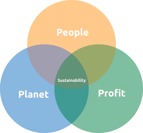 Circles of Sustainability