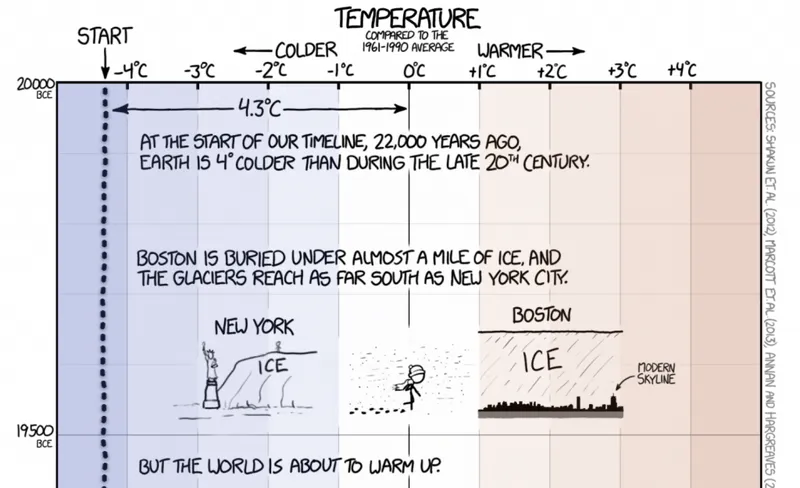 Global Average Temperature Timeline
