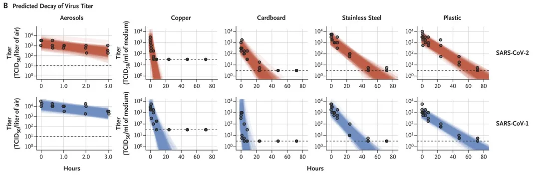 Viability of SARS-CoV-1 and SARS-CoV-2 in Aerosols and on Various Surfaces.