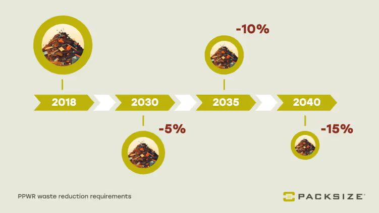 Packsize image that explains the PPWR Packaging waste prevention according to Article 43.