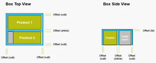 Example of different box offset values. The blue box area can be individually optimized.