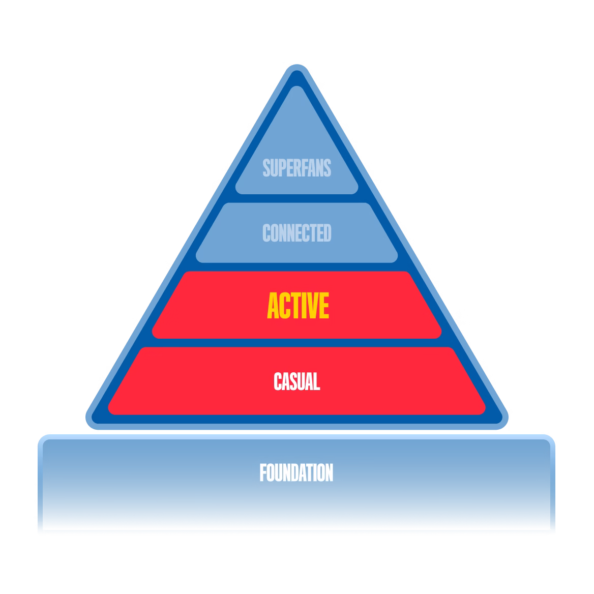 Four-month content strategy: Month 1 Credibility Foundation showcasing experience and credentials; Month 2 Expertise Demonstration with educational content; Month 3 Social Proof Amplification via testimonials and case studies; Month 4 Market Positioning as authority highlighting competitor shortcomings.