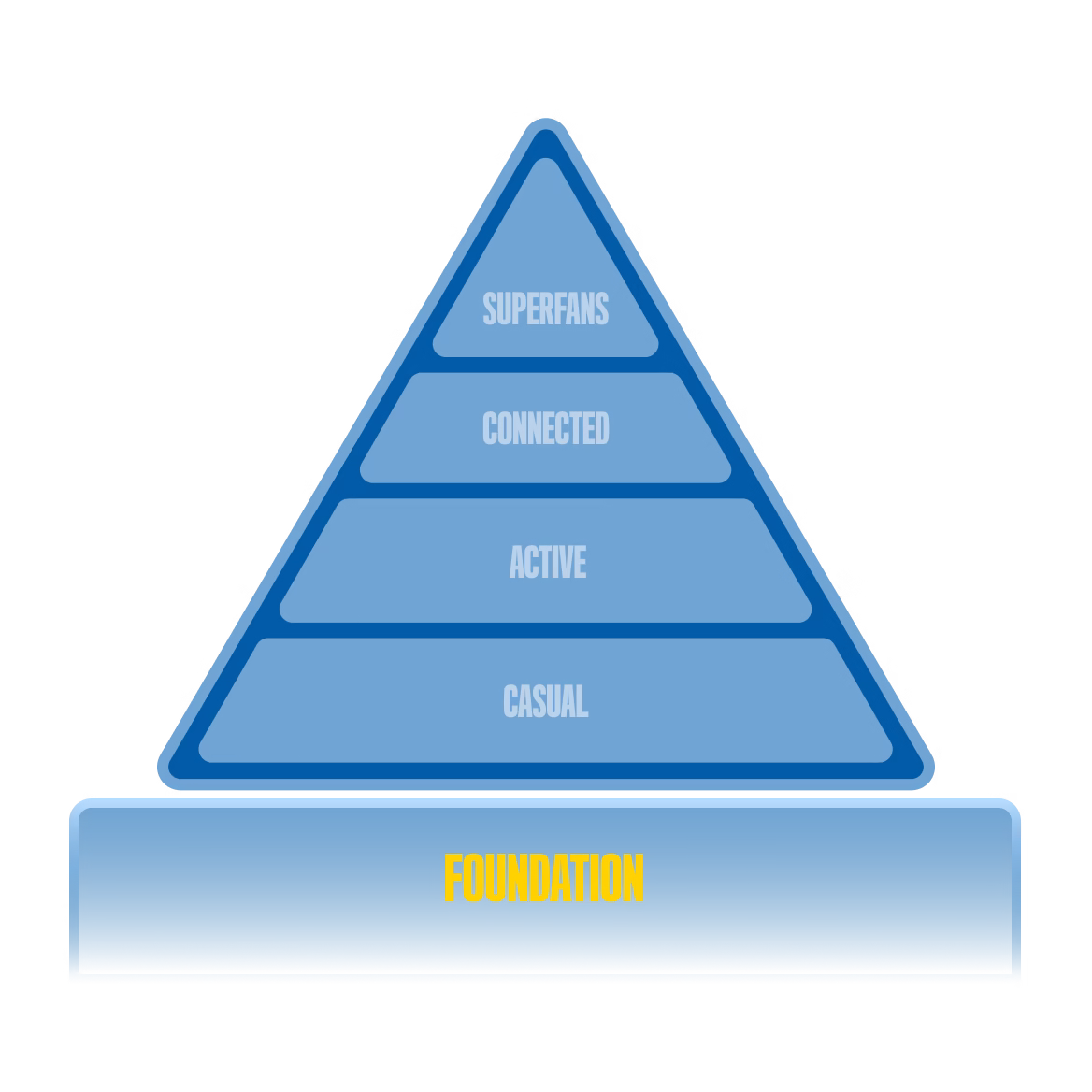 Donut chart showing three segments labeled Young Professionals 15%, Homeowners 20%, and Retirees 65%.