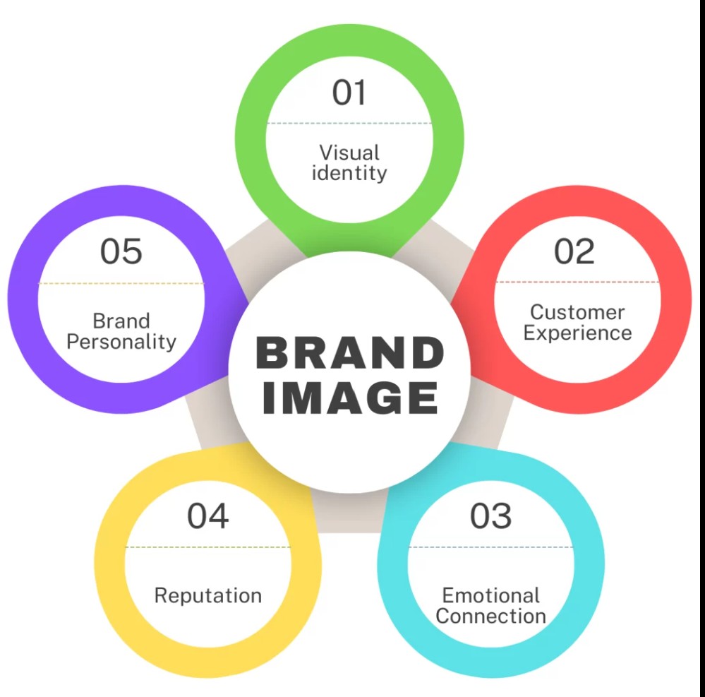 Diagram showing five key components of brand image: visual identity, customer experience, emotional connection, reputation, and brand personality in colored circles around a central brand image circle.