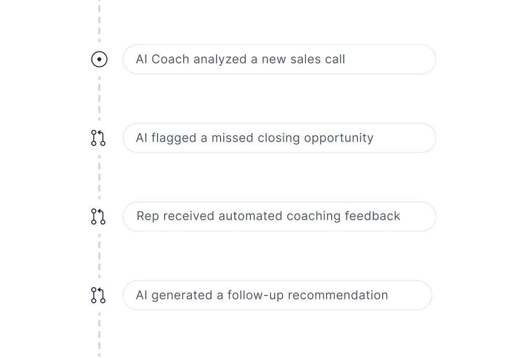 Vertical timeline showing four steps: AI Coach analyzed a new sales call, AI flagged a missed closing opportunity, Rep received automated coaching feedback, AI generated a follow-up recommendation.