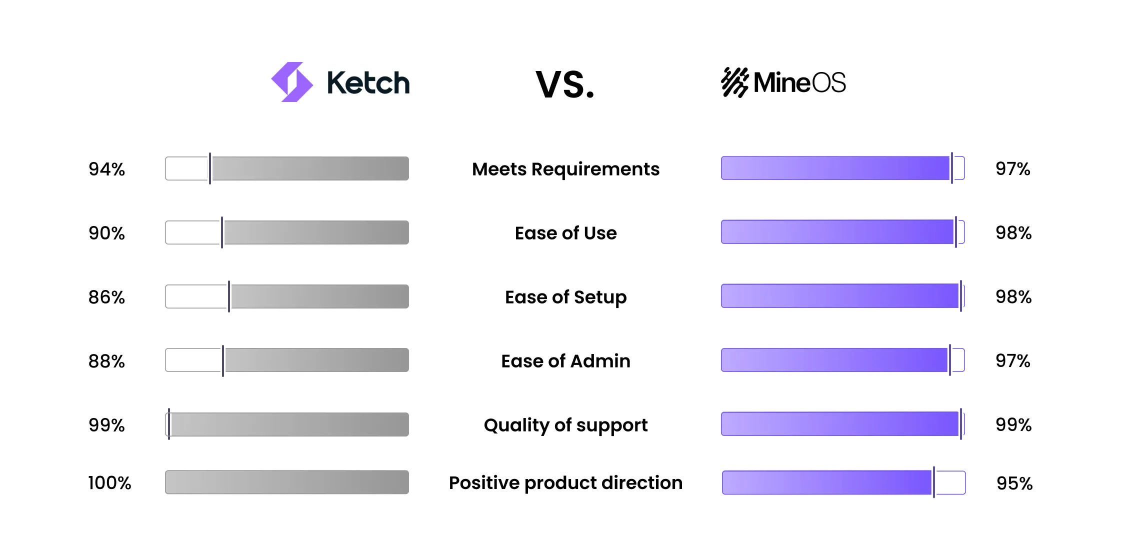 Ketch vs. MineOS comparison