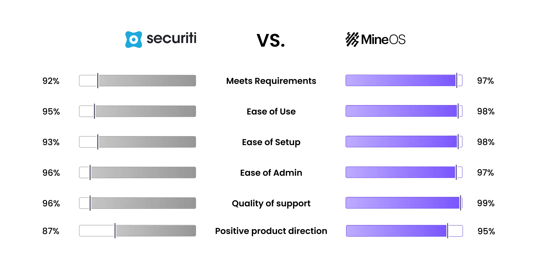 Securiti vs. MineOS comparison