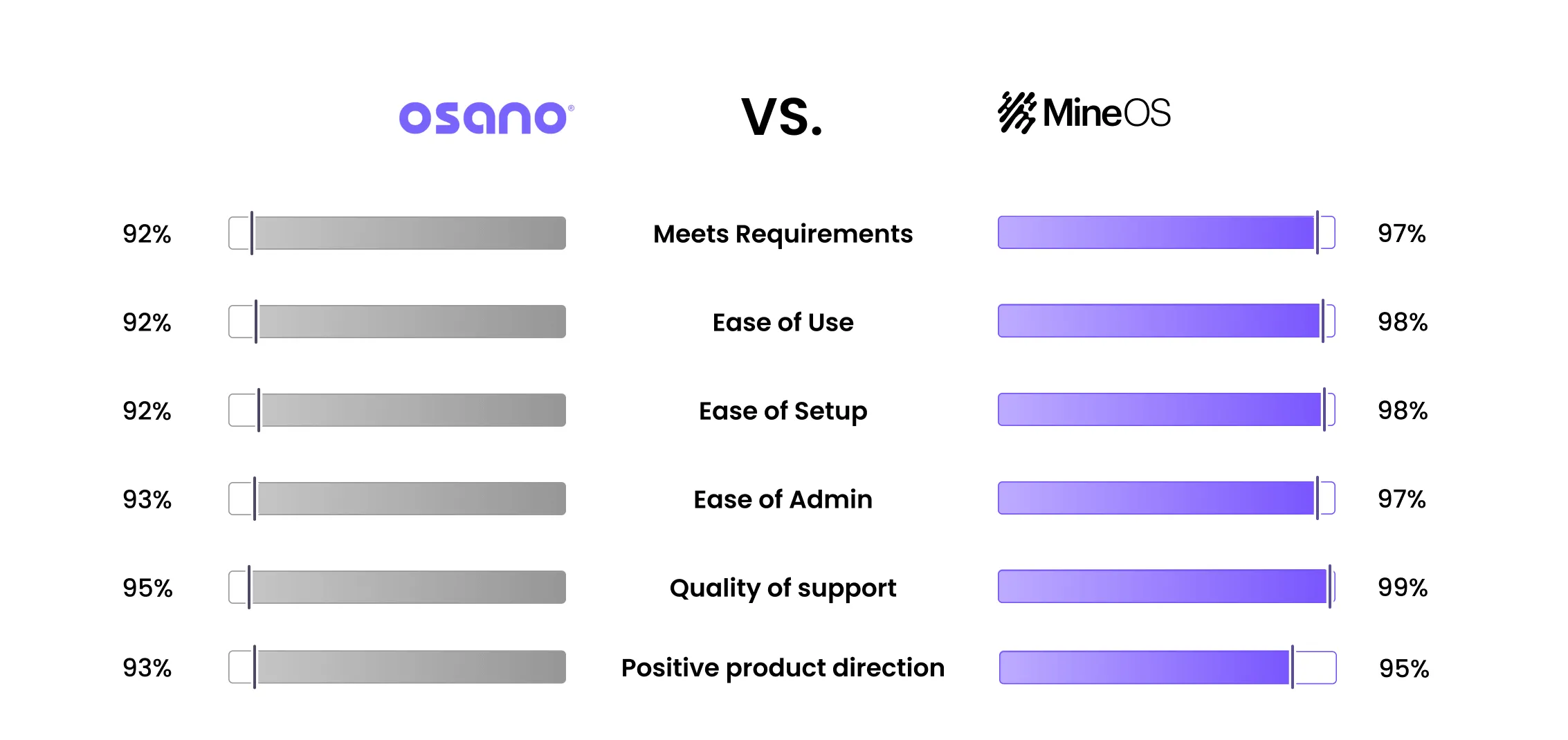 Osano vs. MineOS comparison