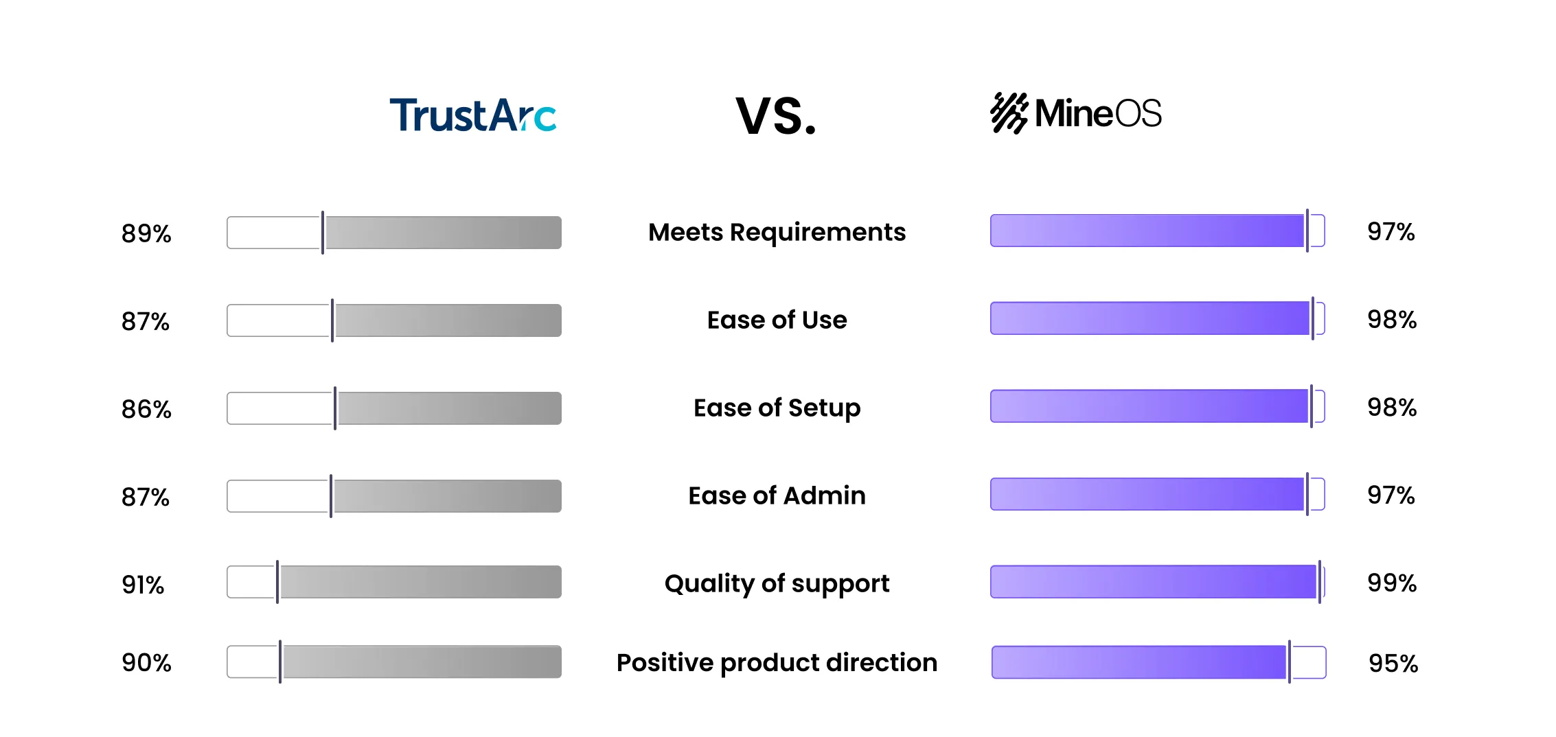 TrustArc vs. MineOS comparison