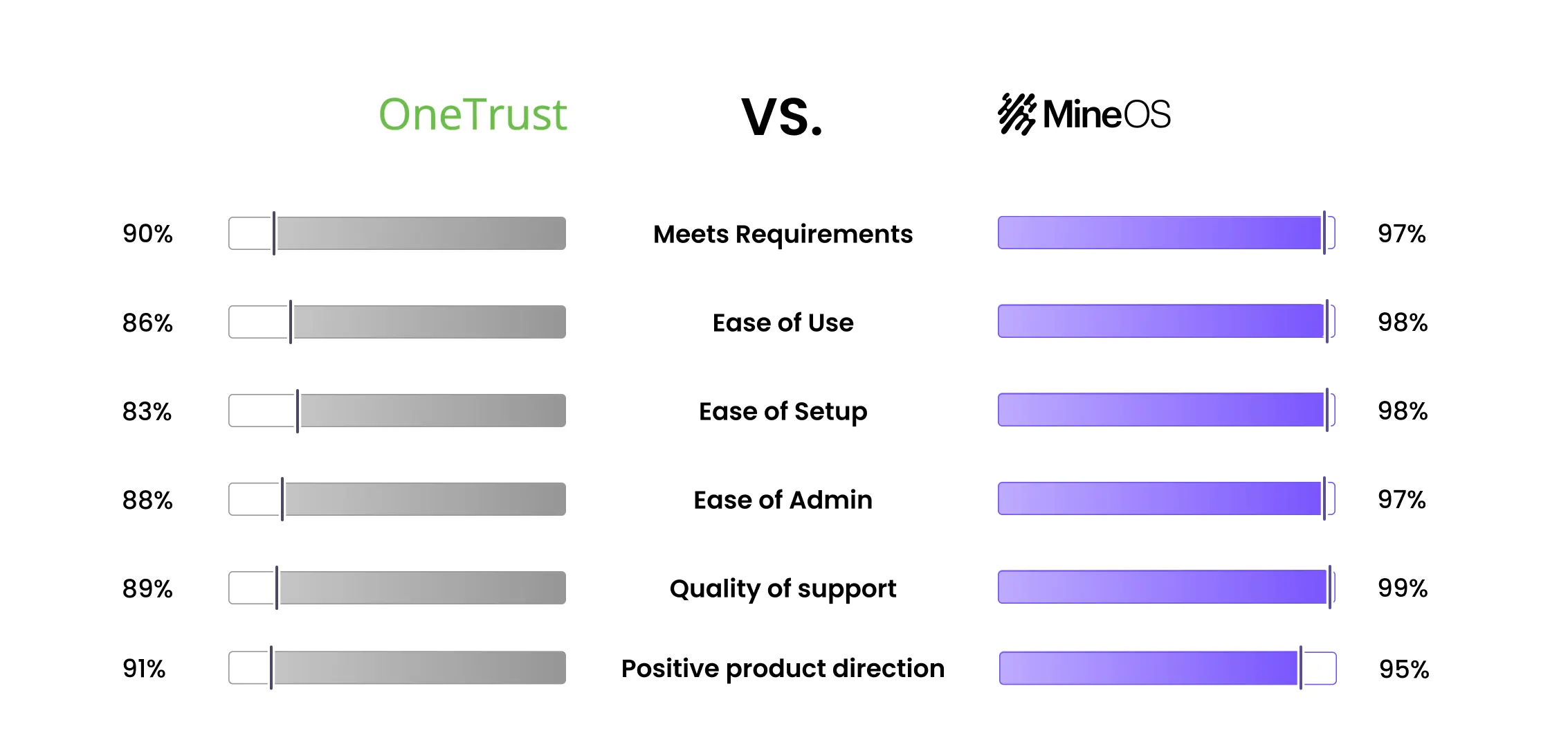 OneTrust vs. MineOS comparison