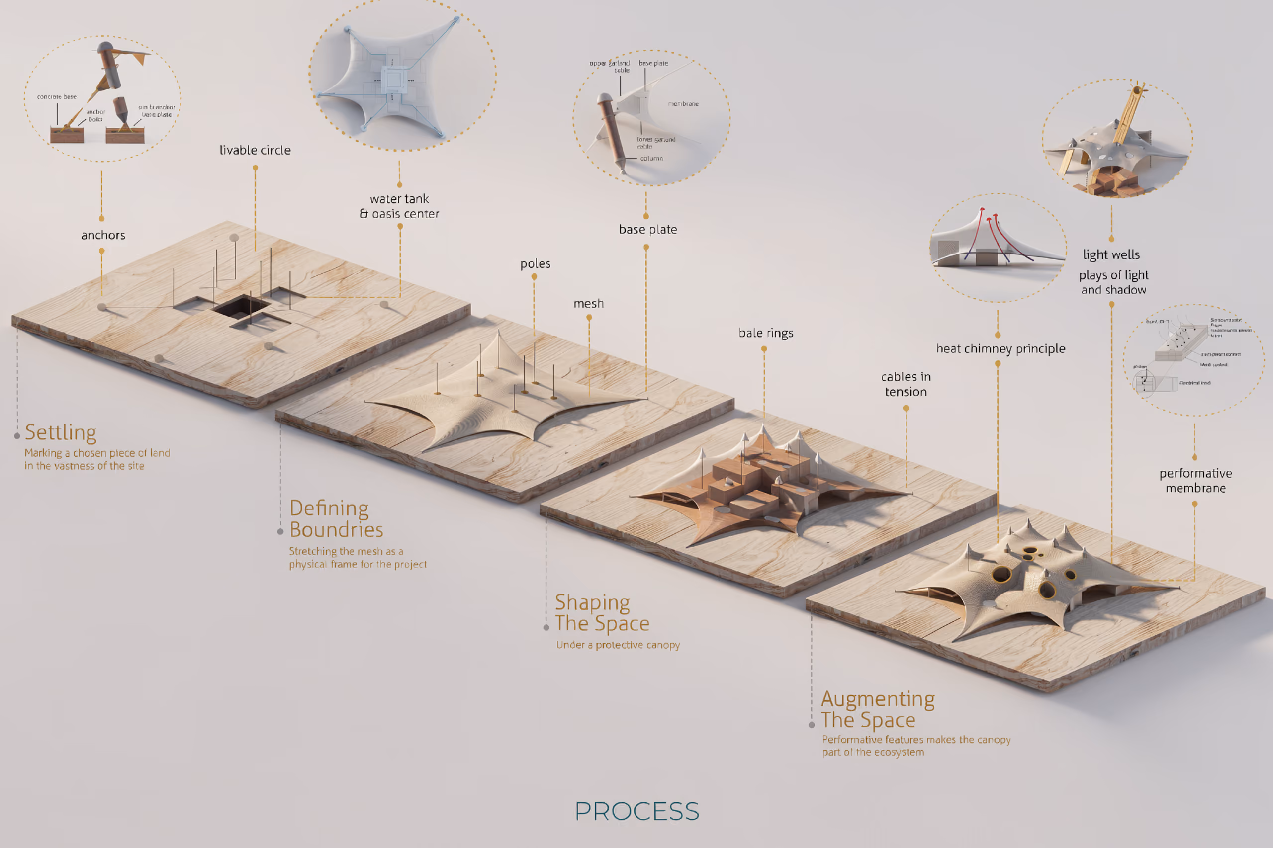 Diagram of Buyut in Al Ula showing four design stages: settling, defining boundaries, shaping the space and augmenting the space with tensile canopy structures