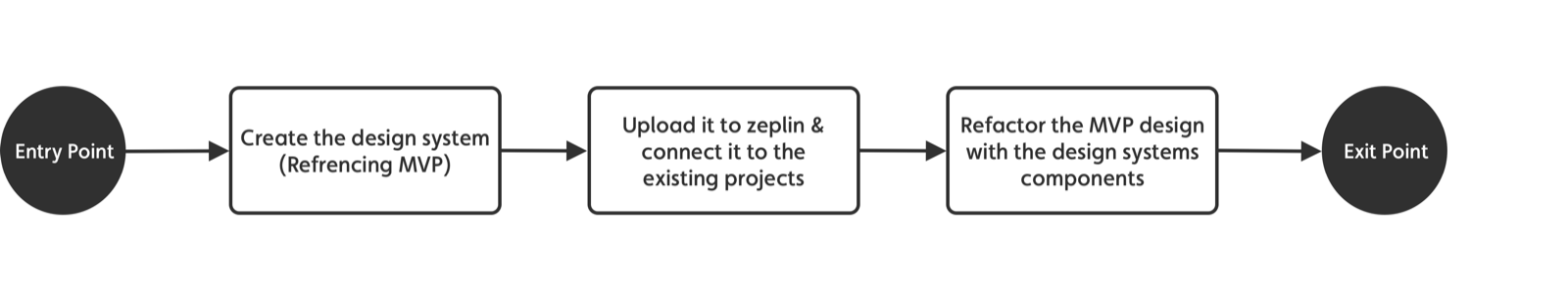 The three stages of the workflow