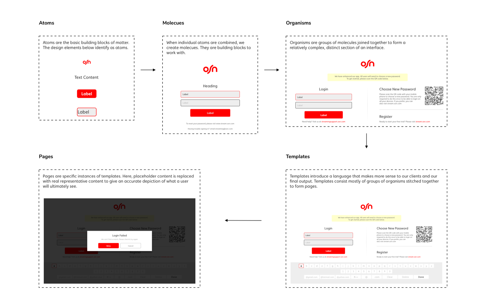 Atomic Design applied to the design system