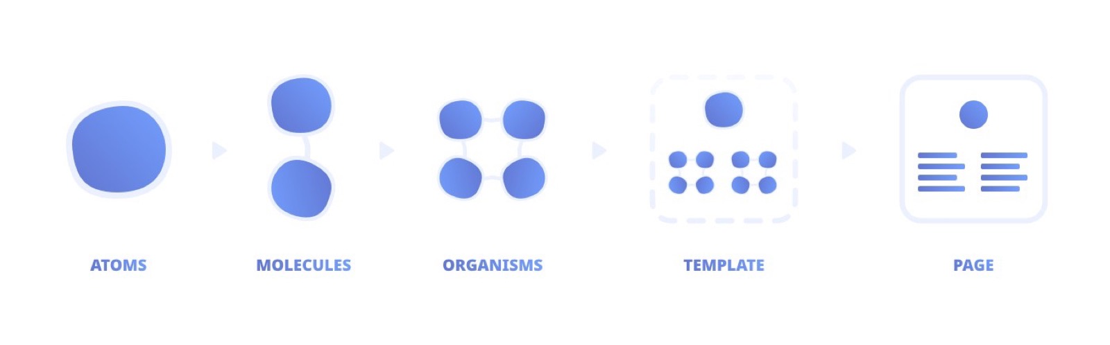 The stages of Atomic Design