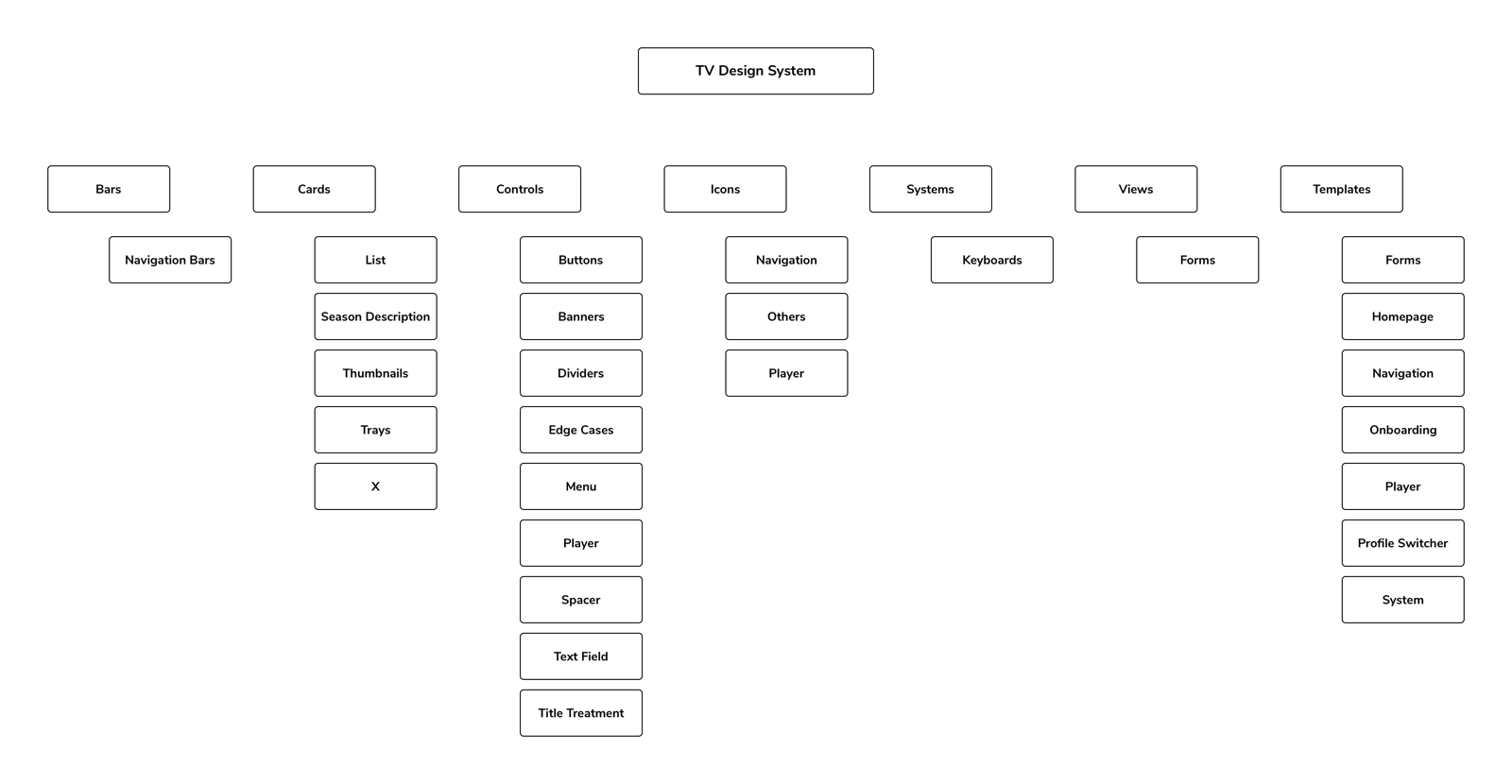 The architecture a designer works with