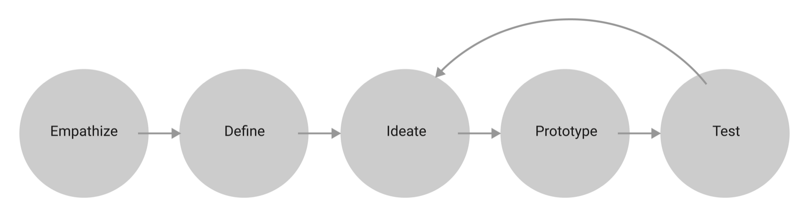 The design thinking workflow