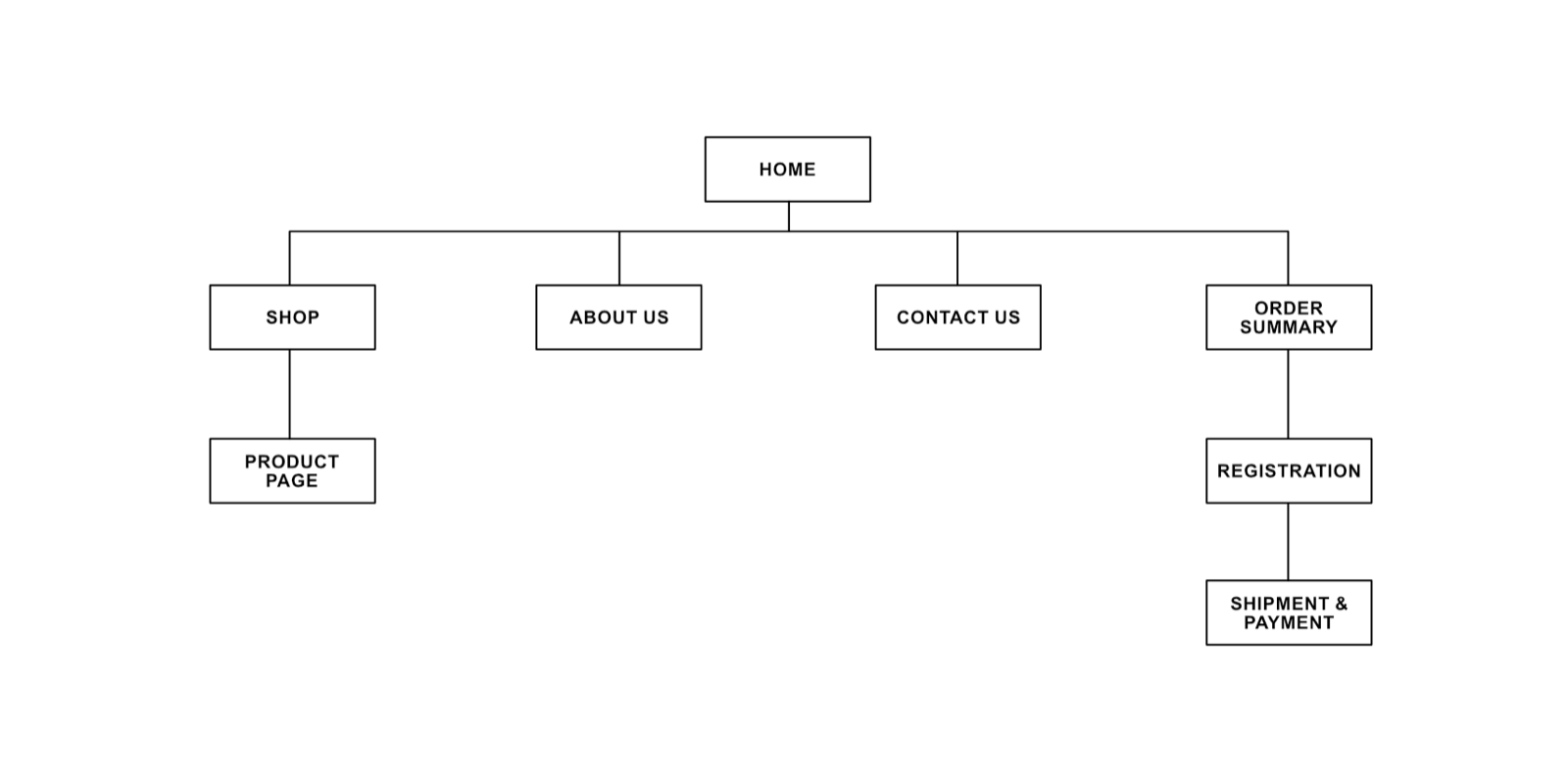 Site map