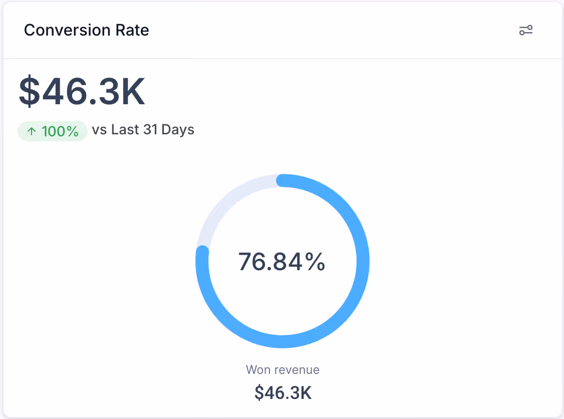 Dashboard showing conversion rate with $46.3K won revenue, 76.84% conversion percentage, and 100% increase vs last 31 days.