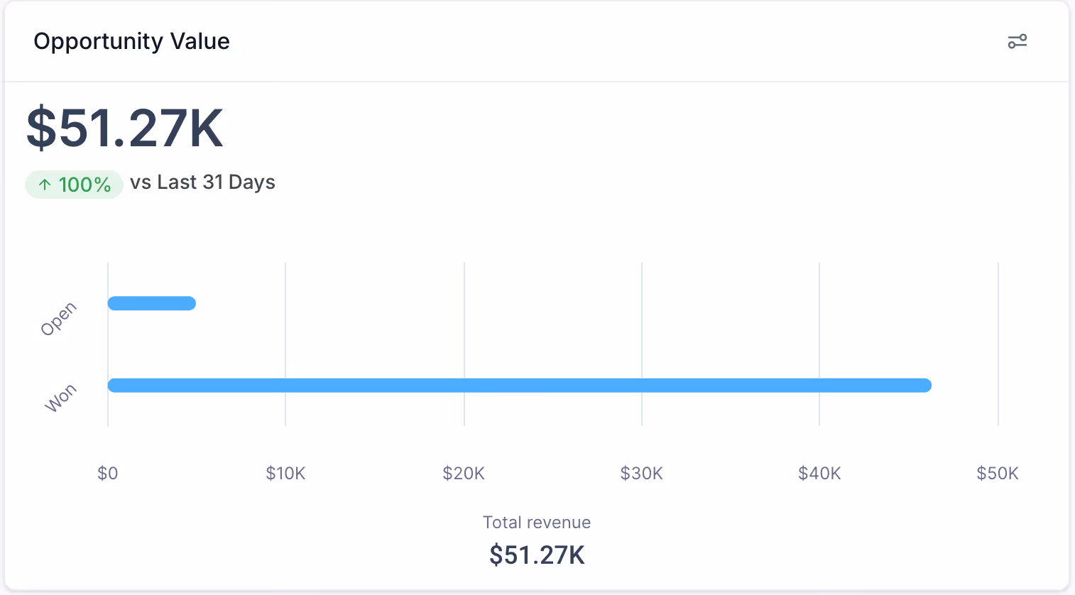 Opportunity Value chart showing $51.27K total revenue with 100% increase vs last 31 days; revenue mostly from won opportunities.