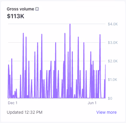 Bar graph showing gross volume fluctuating between $0 and approximately $4,000 from December 1 to June 1, totaling $113,000.