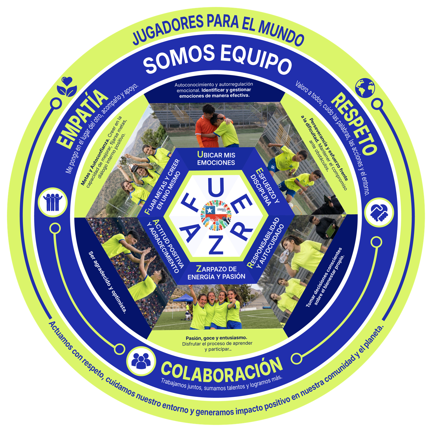 Acróstico FUERZA: Fijar metas y creer en uno mismo, Ubicar mis emociones, Esfuerzo y disciplina, Responsabilidad y autocuidado, Zarpazo de energía y pasión, Actitud positiva y agradecimiento. Alrededor: Somos Equipo (empatía, respeto, colaboración) y Jugadores para el Mundo
