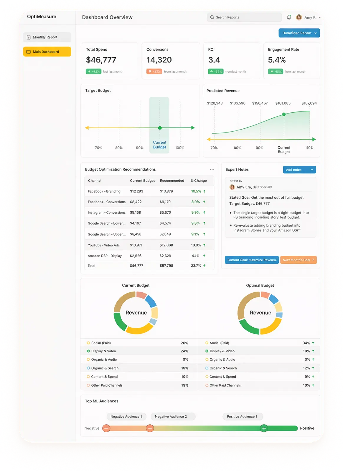 Marketing analytics dashboard showing budget optimization, revenue insights, ROI metrics, and performance data visualization