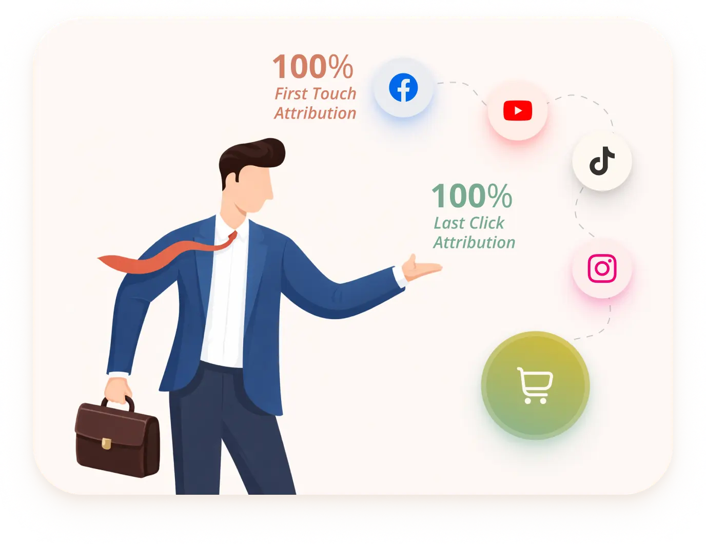 Marketing attribution model illustration showing first touch and last click attribution across social media channels