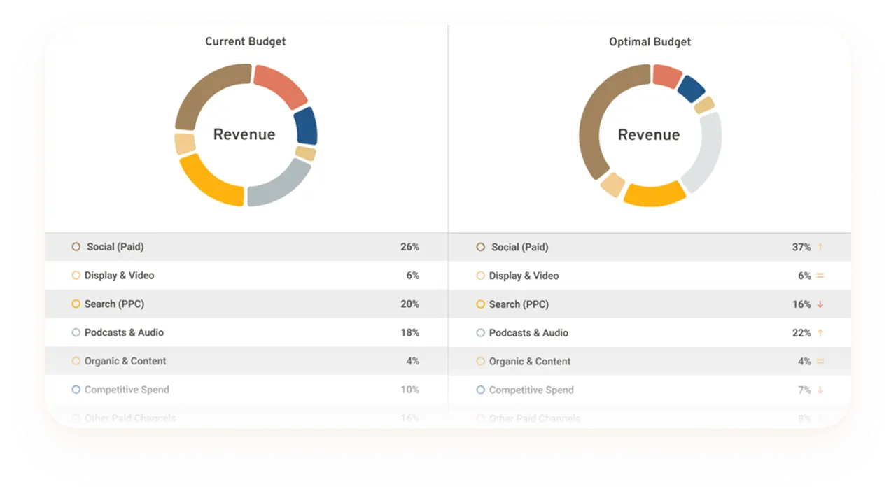 Marketing budget optimization dashboard comparing current and optimal revenue allocation with data charts