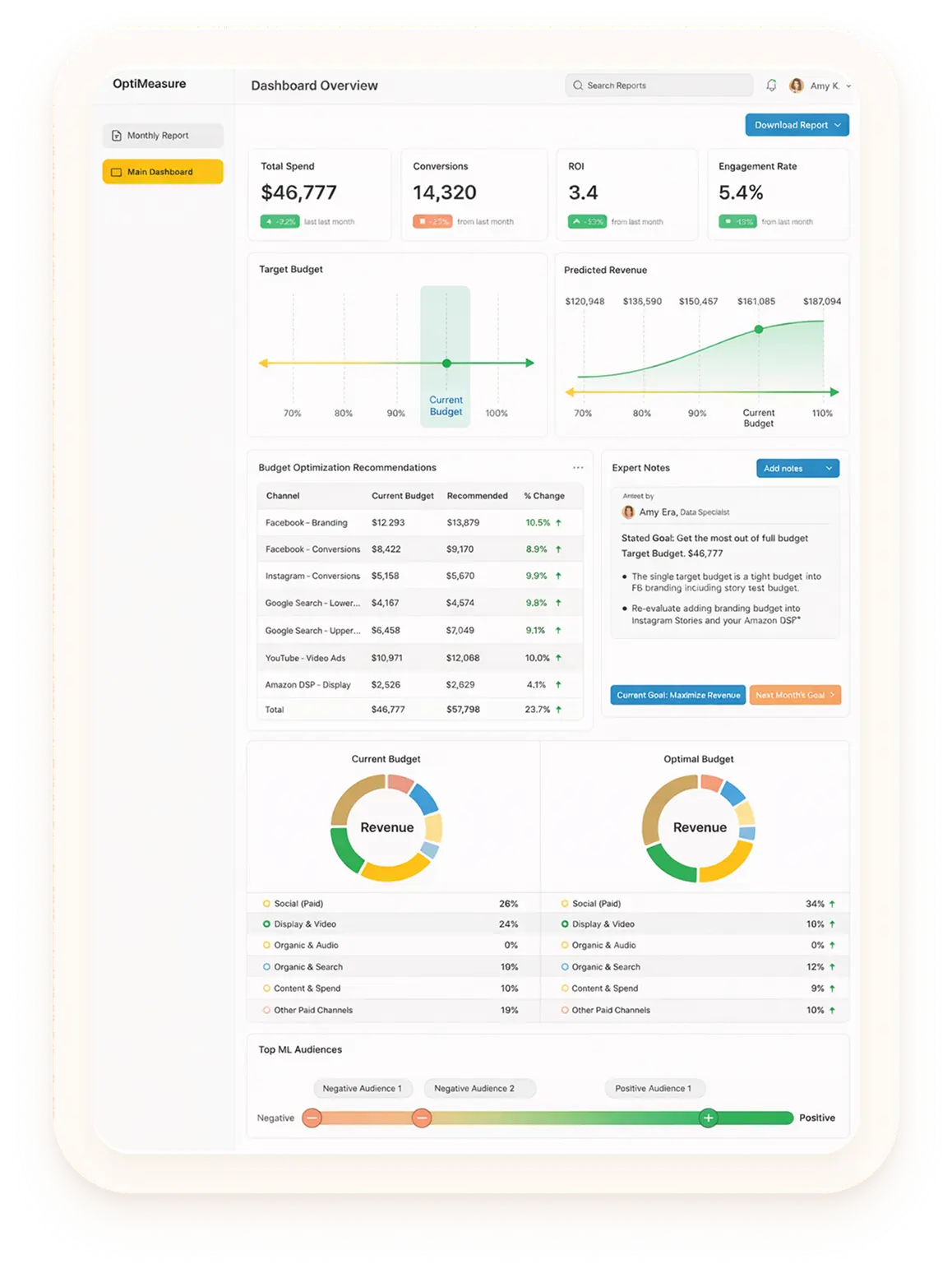Marketing budget optimization dashboard comparing current and optimal revenue allocation with data charts