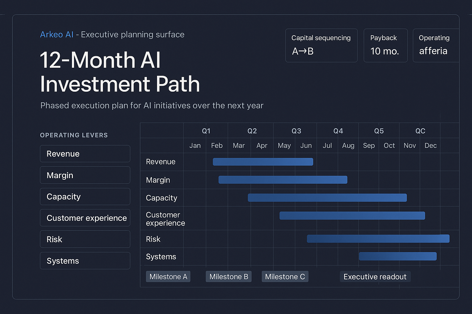 AI Agent Implementation Snapshot showing current state, 30-day easy wins, mid-term agent opportunities, and a 12-month investment path.