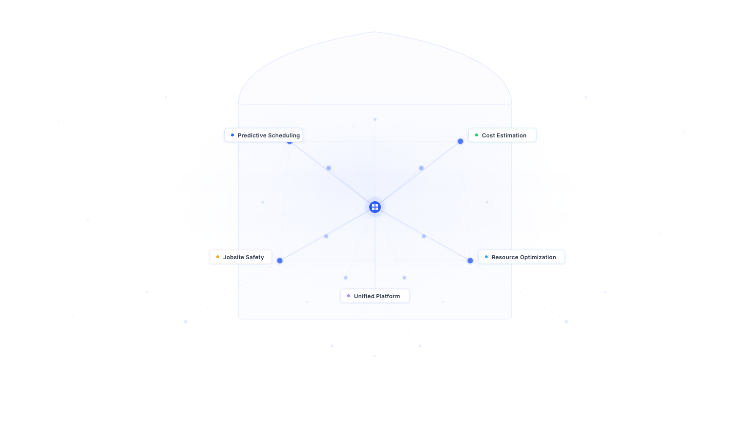 AI-powered construction management hub connecting predictive scheduling, cost estimation, jobsite safety, resource optimization, and unified platform