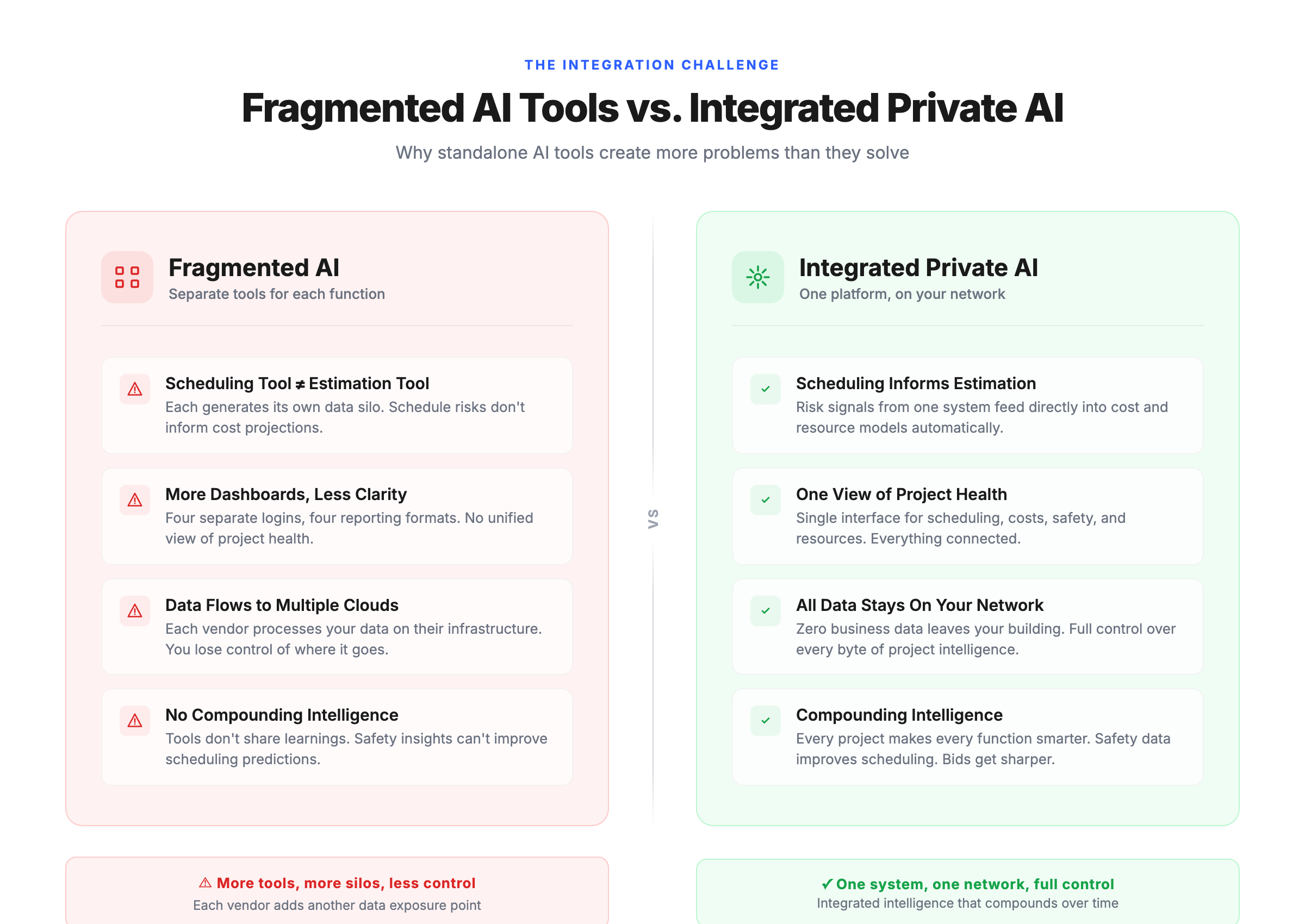 Comparison of fragmented AI tools versus integrated private AI