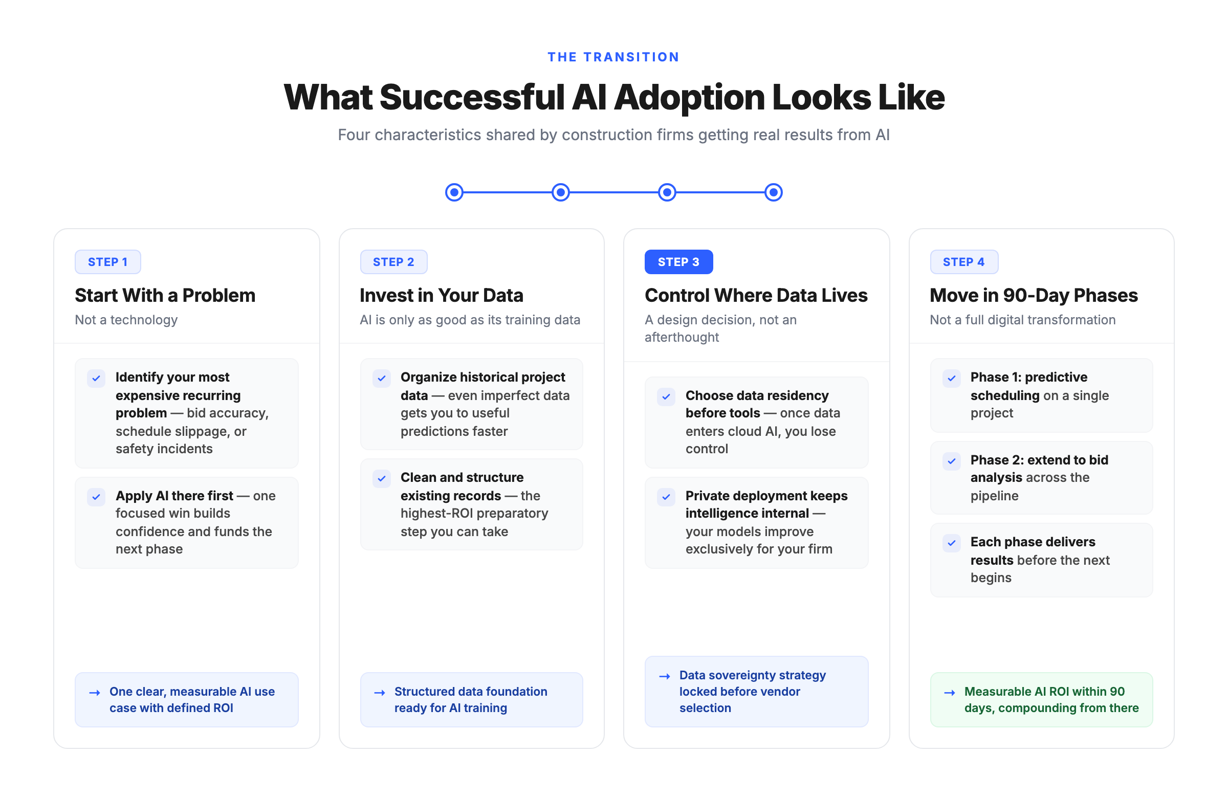 Four-step AI implementation framework