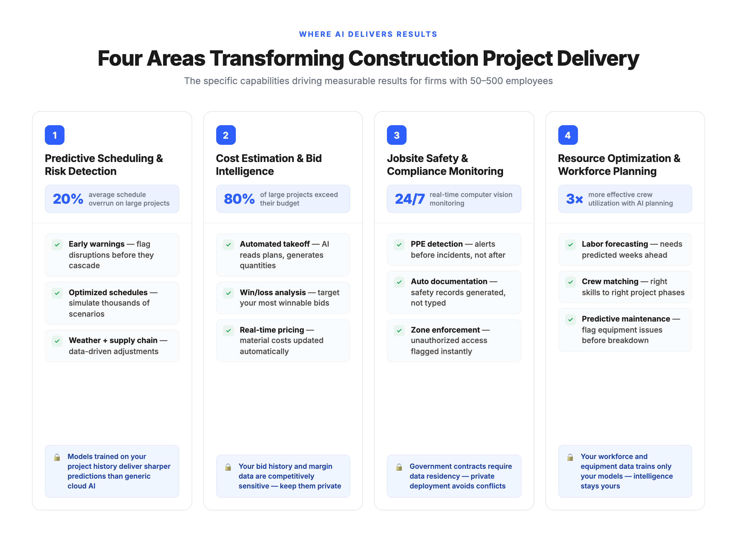 Four areas where AI transforms construction project delivery: predictive scheduling, cost estimation, jobsite safety, and resource optimization