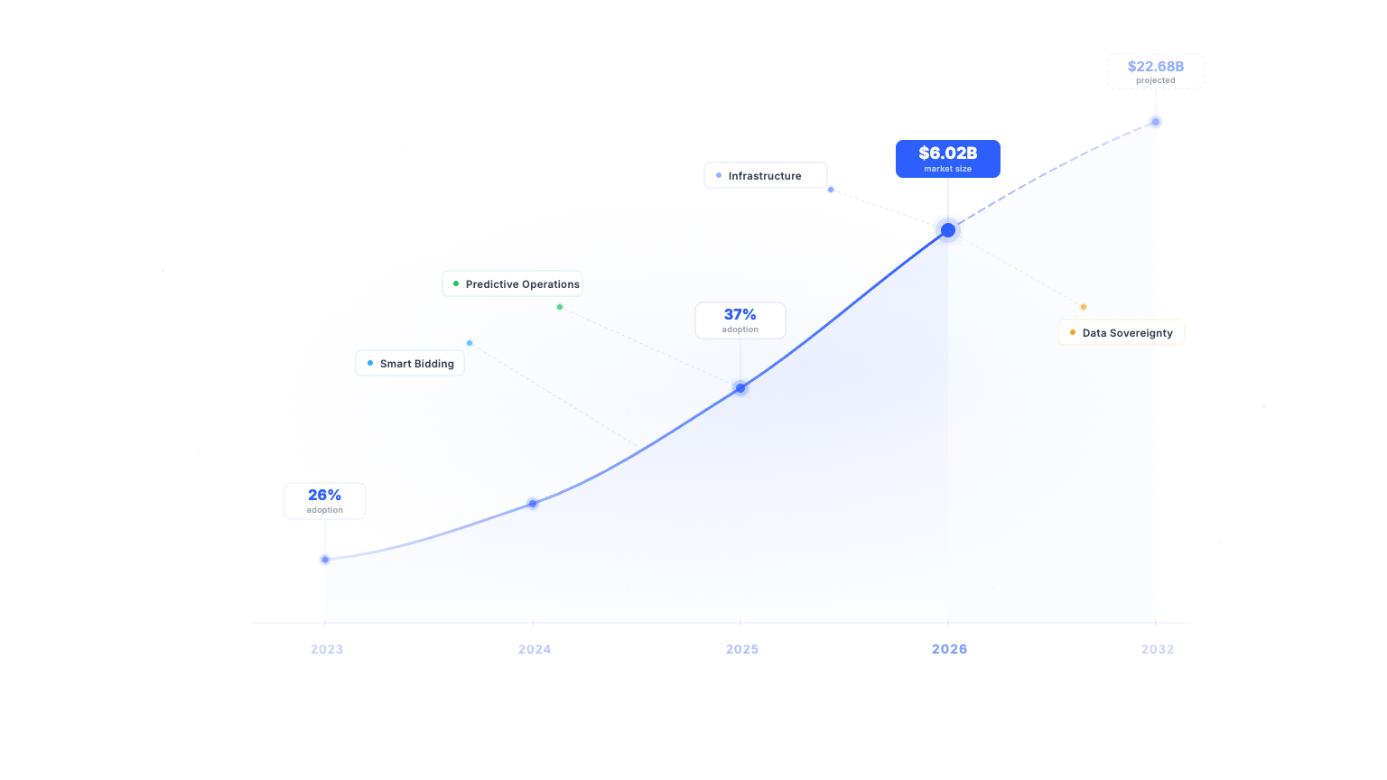 AI construction market growth curve showing adoption increase from 26% to 37% and market projection to $22.68B by 2032