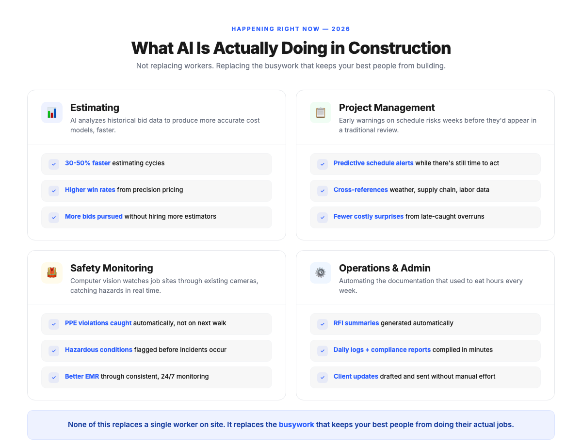 What AI actually does in construction today: document processing, scheduling optimisation, safety monitoring, and cost estimation
